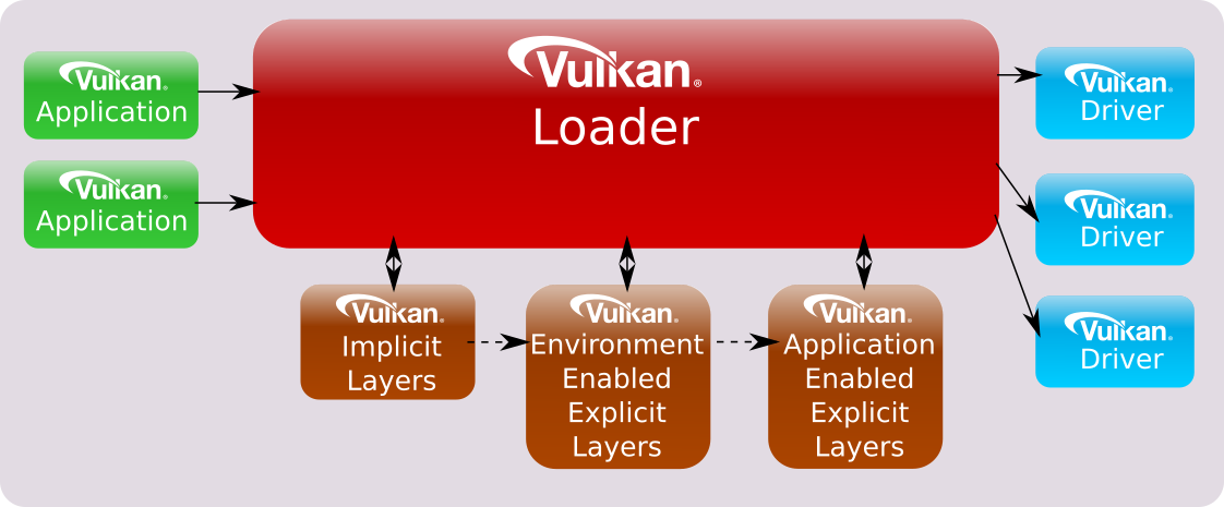 Different Types of Layers