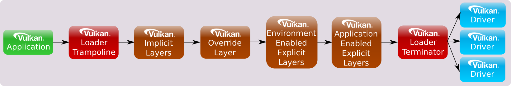 Loader Layer Ordering