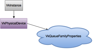 Queue Family Props