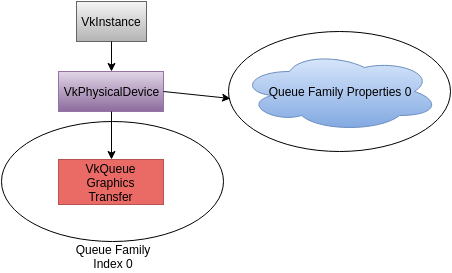 1 Queue Families