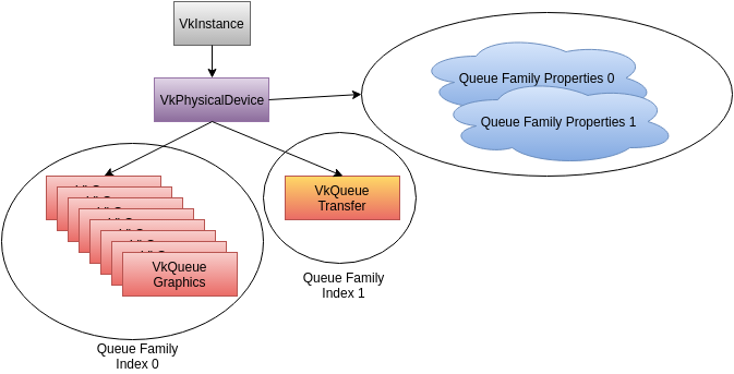 2 Queue Families