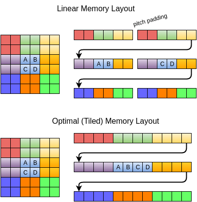 Image Memory Layout