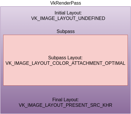 Render Pass Layout