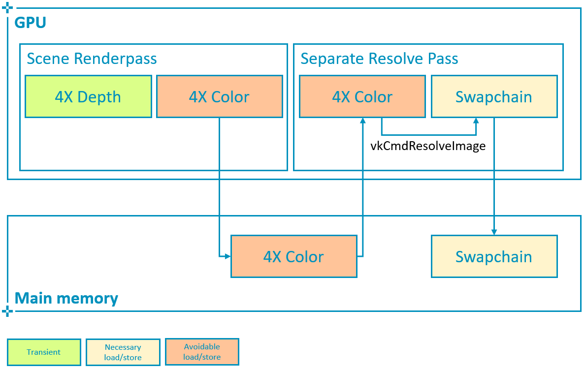 MSAA with color resolve in separate pass