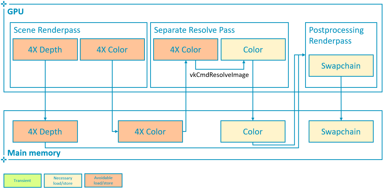 Postprocessing with MSAA and color resolve in separate pass