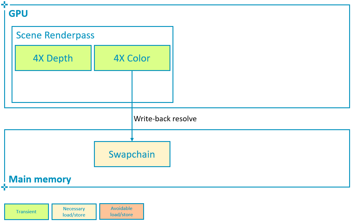 MSAA with write-back color resolve