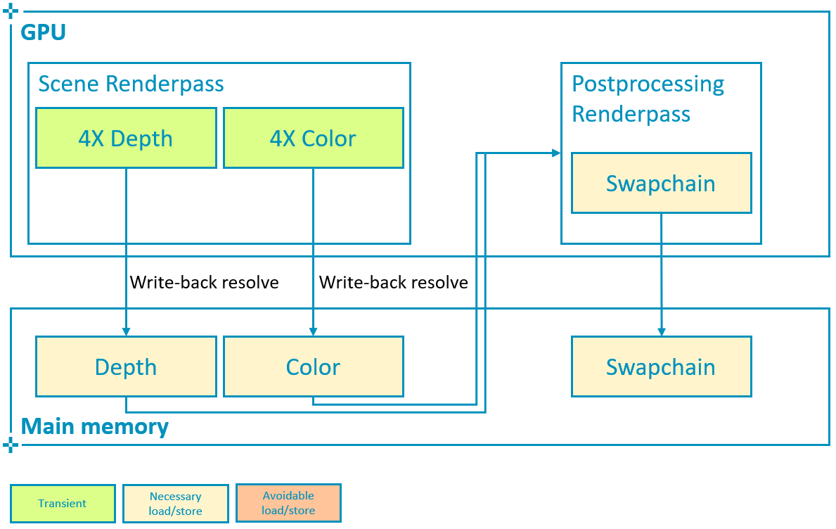 Postprocessing with MSAA and write-back resolve of color and depth