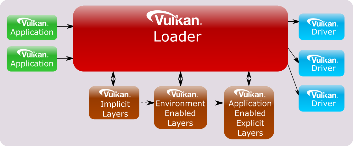 Different Types of Layers