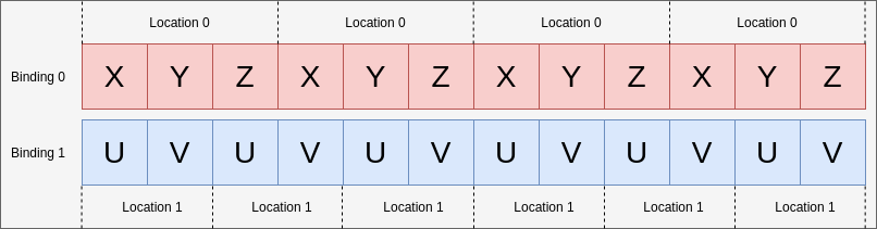 Vertex Input Data Processing :: Vulkan Documentation Project