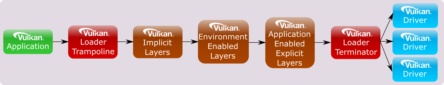 Loader Layer Ordering