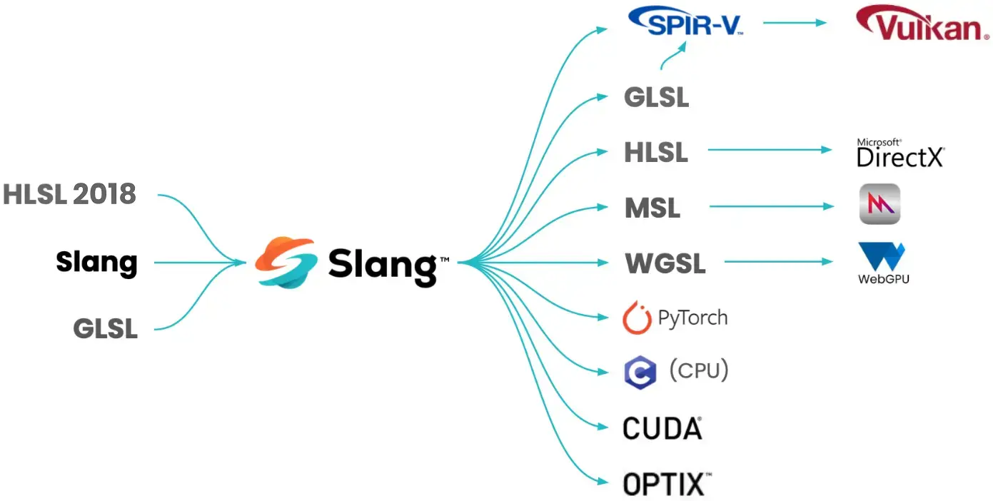 Slang overview