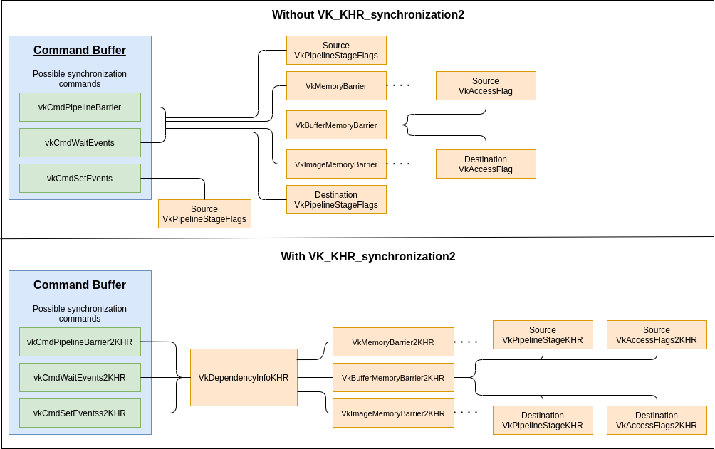 VK_KHR_synchronization2 :: Vulkan Documentation Project