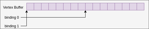 Vertex Input Data Processing :: Vulkan Documentation Project