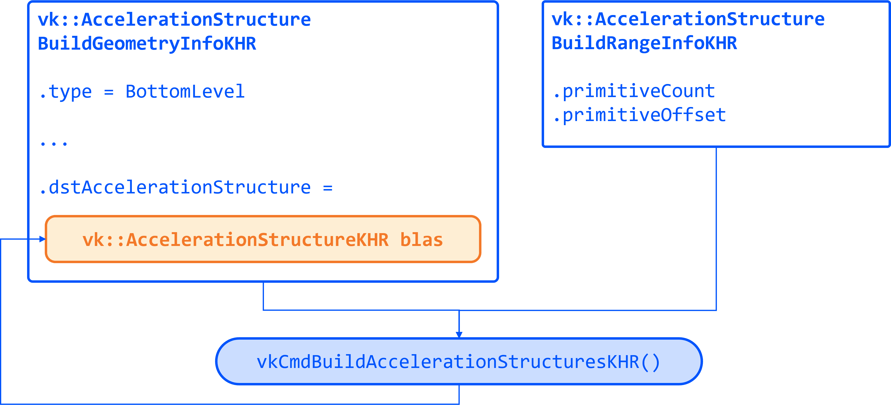 Acceleration Structures (BLAS/TLAS) :: Vulkan Documentation Project