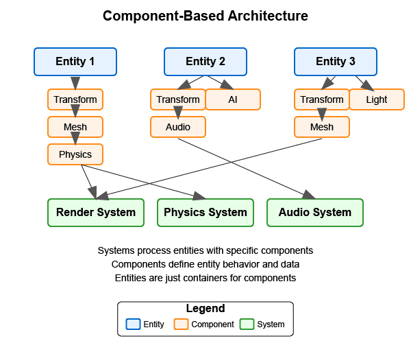 Engine Architecture: Architectural Patterns :: Vulkan Documentation Project